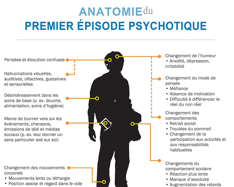 Infographie d'anatomie du premier épisode psychotique