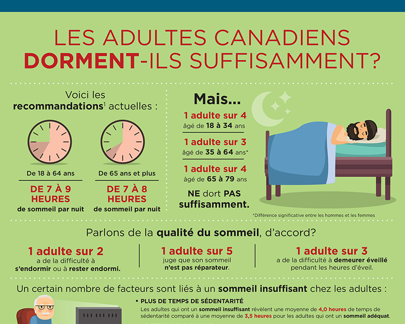 Infographie des adultes Canadiens dorment-ils suffisamment?