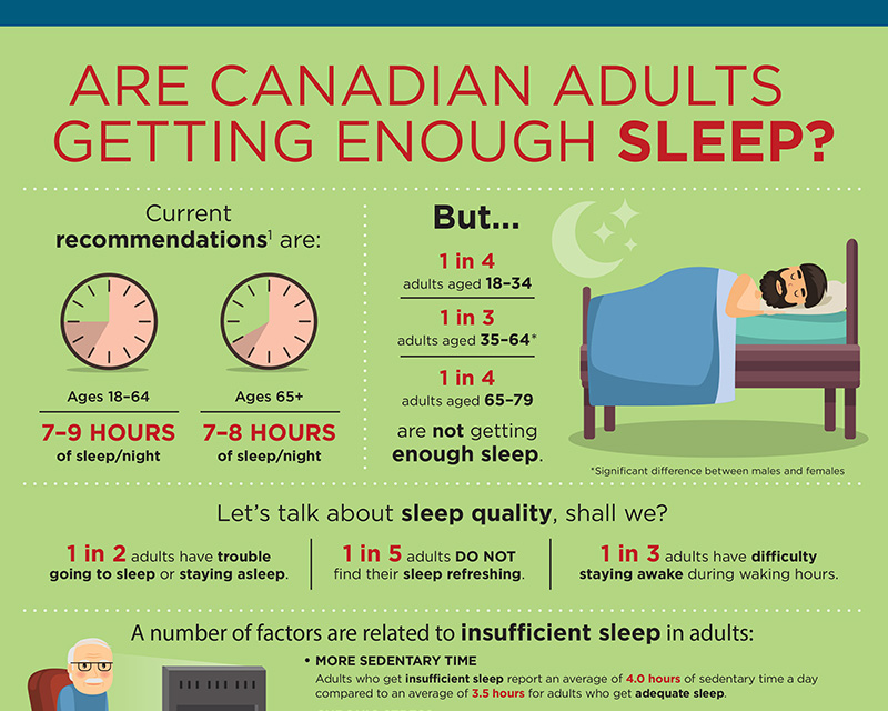 Canadian adults getting enough sleep infographic