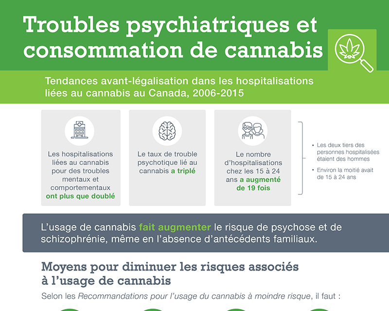 Infographie de troubles psychiatriques et consommation de cannabis