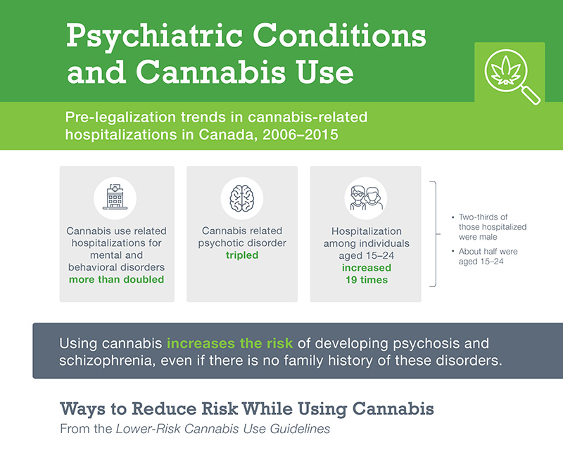 Psychiatric Conditions Cannabis Use infographic